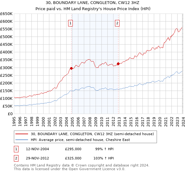 30, BOUNDARY LANE, CONGLETON, CW12 3HZ: Price paid vs HM Land Registry's House Price Index