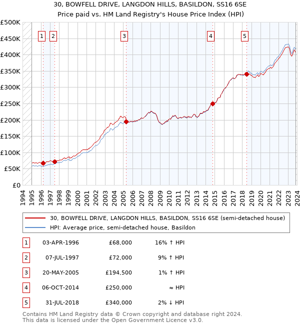 30, BOWFELL DRIVE, LANGDON HILLS, BASILDON, SS16 6SE: Price paid vs HM Land Registry's House Price Index