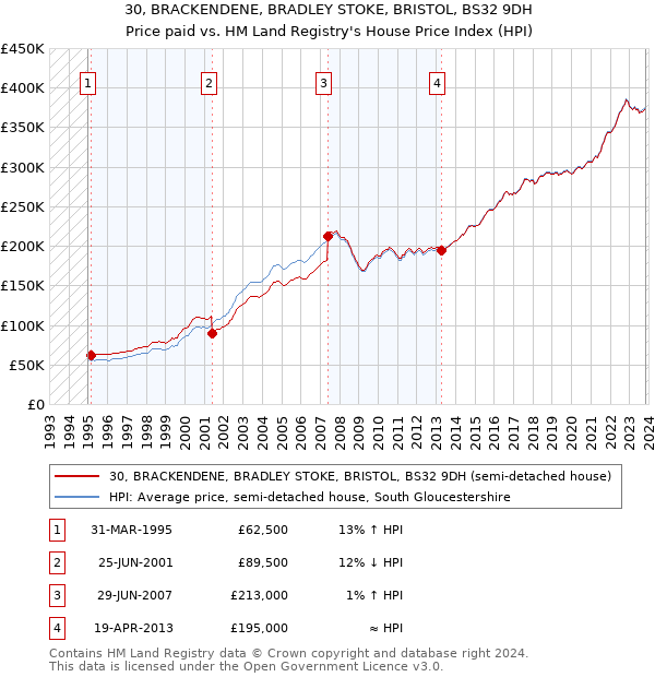 30, BRACKENDENE, BRADLEY STOKE, BRISTOL, BS32 9DH: Price paid vs HM Land Registry's House Price Index