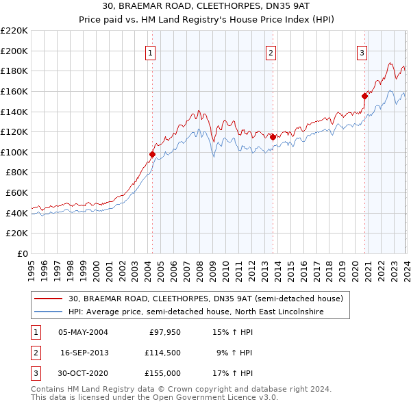 30, BRAEMAR ROAD, CLEETHORPES, DN35 9AT: Price paid vs HM Land Registry's House Price Index