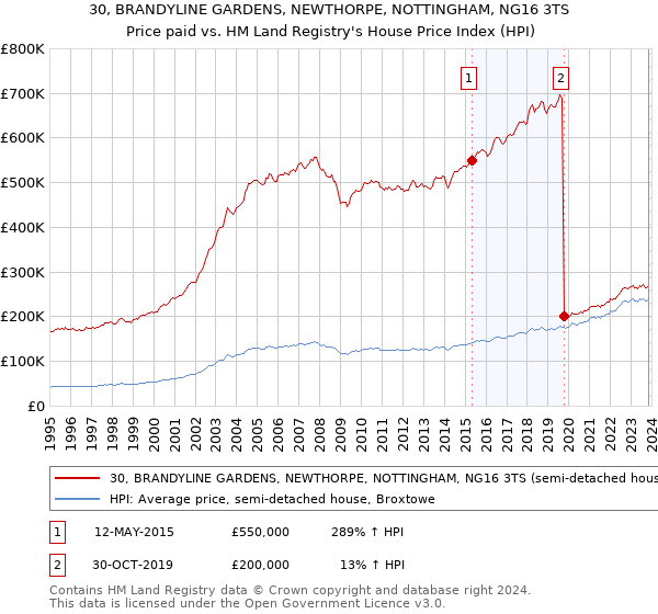 30, BRANDYLINE GARDENS, NEWTHORPE, NOTTINGHAM, NG16 3TS: Price paid vs HM Land Registry's House Price Index