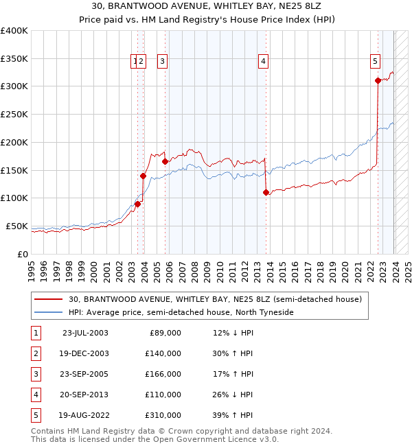30, BRANTWOOD AVENUE, WHITLEY BAY, NE25 8LZ: Price paid vs HM Land Registry's House Price Index
