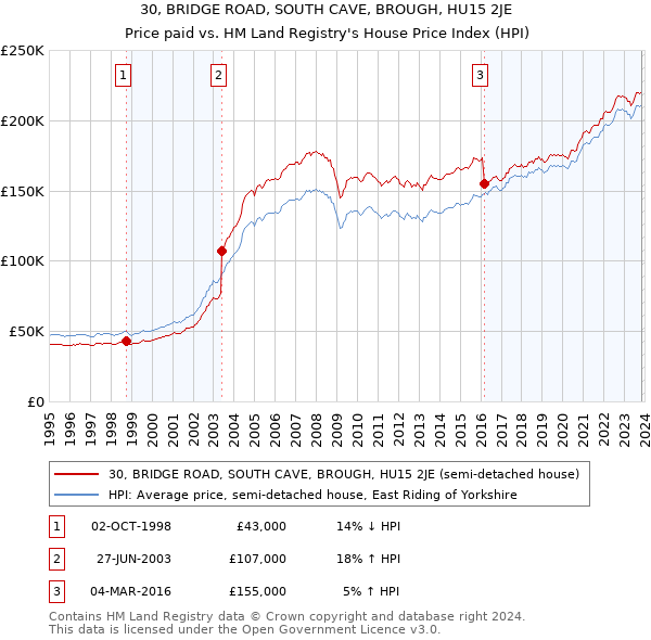 30, BRIDGE ROAD, SOUTH CAVE, BROUGH, HU15 2JE: Price paid vs HM Land Registry's House Price Index