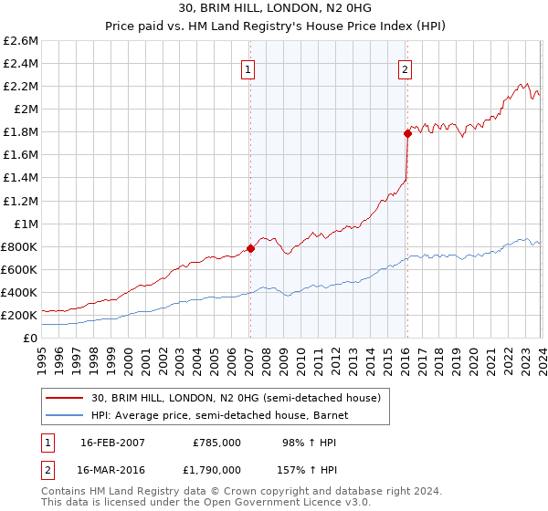 30, BRIM HILL, LONDON, N2 0HG: Price paid vs HM Land Registry's House Price Index