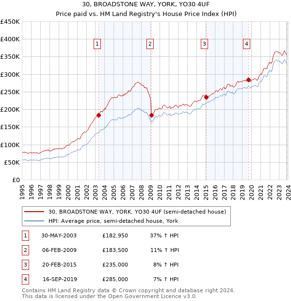 30, BROADSTONE WAY, YORK, YO30 4UF: Price paid vs HM Land Registry's House Price Index