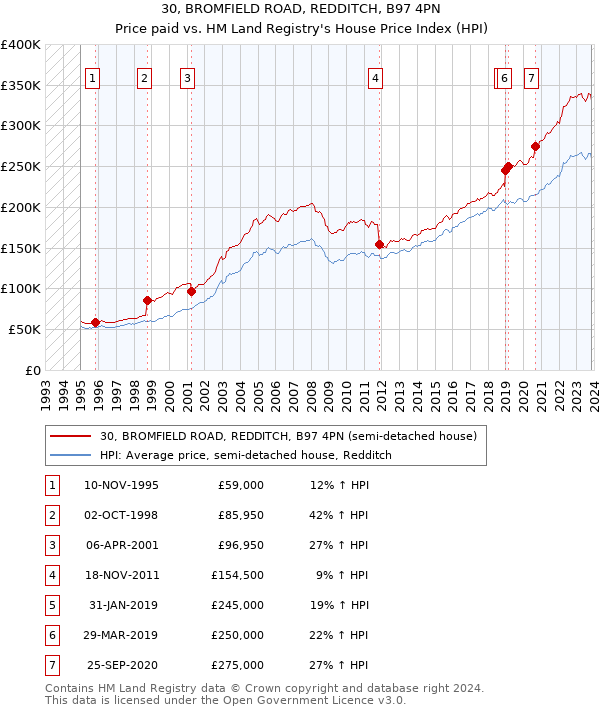 30, BROMFIELD ROAD, REDDITCH, B97 4PN: Price paid vs HM Land Registry's House Price Index