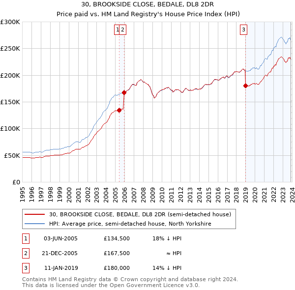 30, BROOKSIDE CLOSE, BEDALE, DL8 2DR: Price paid vs HM Land Registry's House Price Index