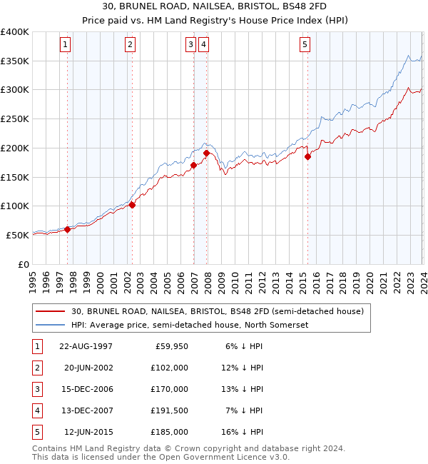 30, BRUNEL ROAD, NAILSEA, BRISTOL, BS48 2FD: Price paid vs HM Land Registry's House Price Index