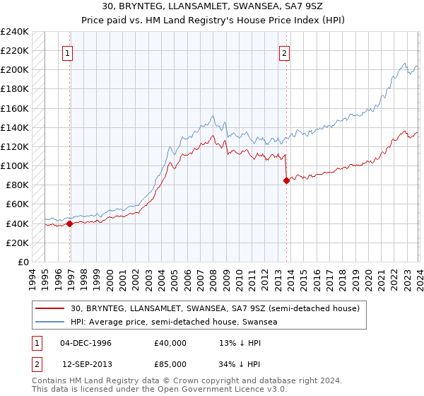 30, BRYNTEG, LLANSAMLET, SWANSEA, SA7 9SZ: Price paid vs HM Land Registry's House Price Index