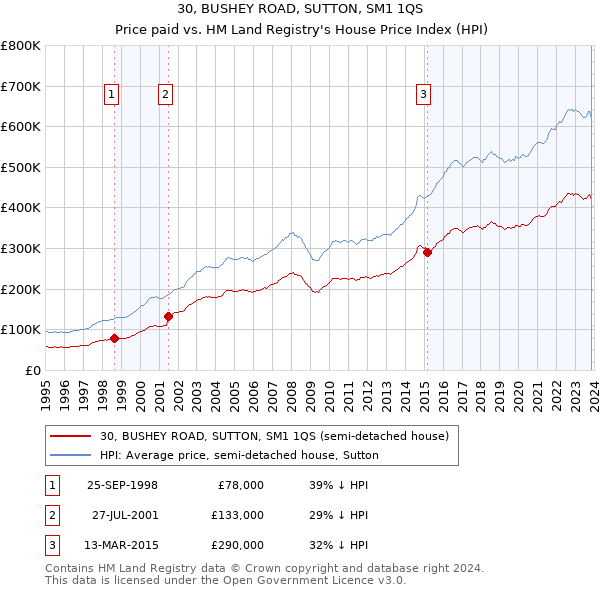 30, BUSHEY ROAD, SUTTON, SM1 1QS: Price paid vs HM Land Registry's House Price Index