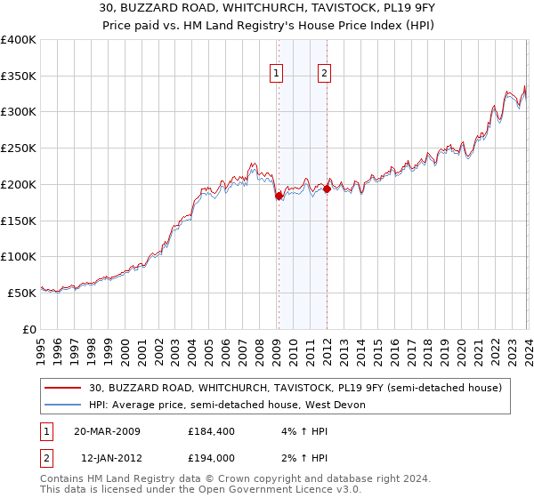 30, BUZZARD ROAD, WHITCHURCH, TAVISTOCK, PL19 9FY: Price paid vs HM Land Registry's House Price Index