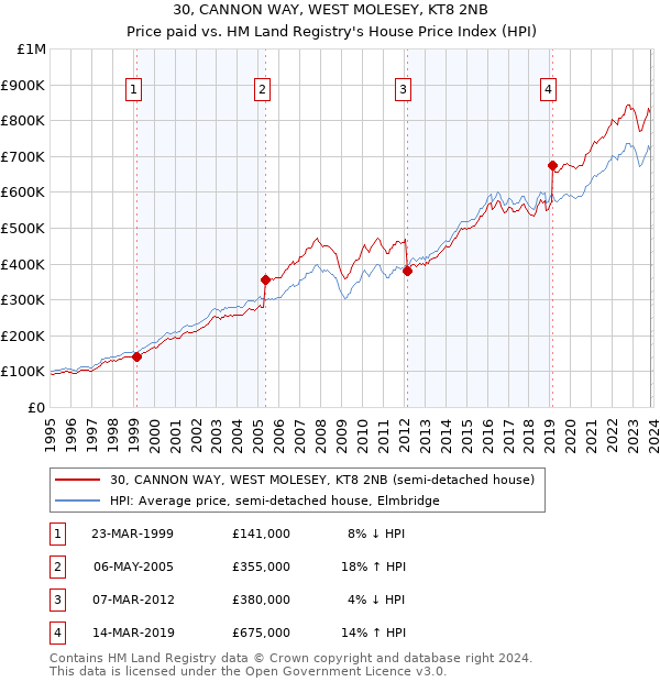 30, CANNON WAY, WEST MOLESEY, KT8 2NB: Price paid vs HM Land Registry's House Price Index