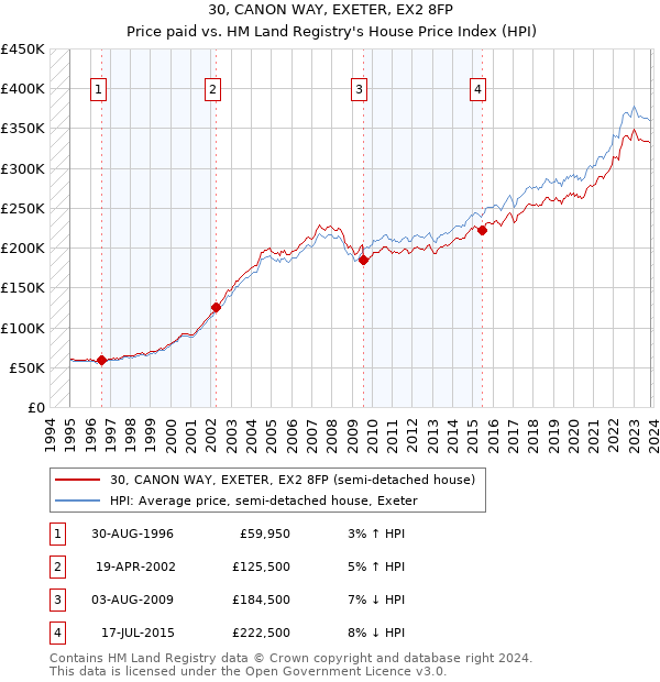 30, CANON WAY, EXETER, EX2 8FP: Price paid vs HM Land Registry's House Price Index