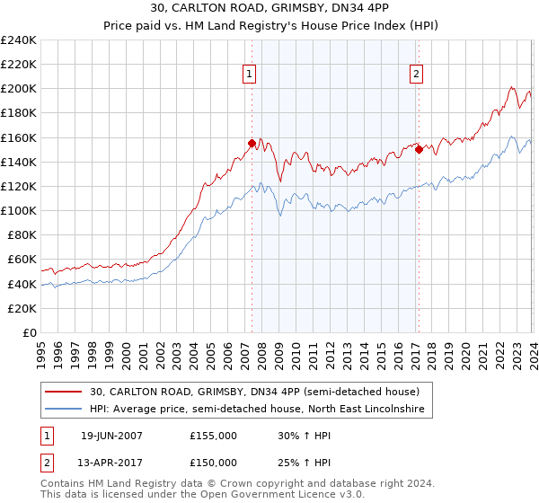 30, CARLTON ROAD, GRIMSBY, DN34 4PP: Price paid vs HM Land Registry's House Price Index