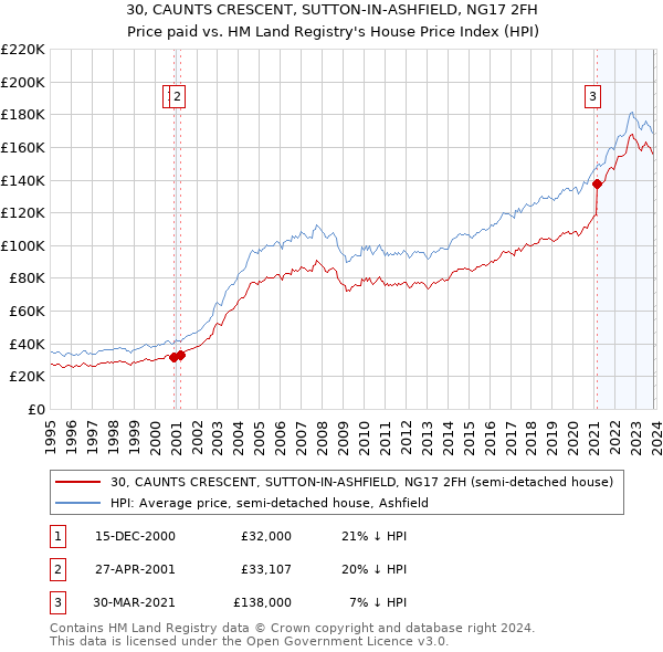 30, CAUNTS CRESCENT, SUTTON-IN-ASHFIELD, NG17 2FH: Price paid vs HM Land Registry's House Price Index