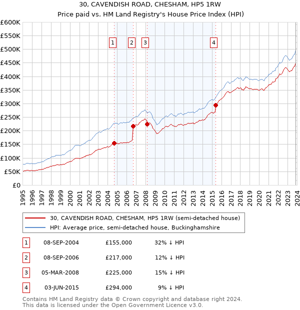 30, CAVENDISH ROAD, CHESHAM, HP5 1RW: Price paid vs HM Land Registry's House Price Index