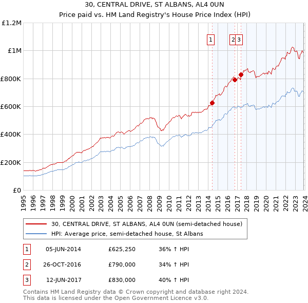 30, CENTRAL DRIVE, ST ALBANS, AL4 0UN: Price paid vs HM Land Registry's House Price Index