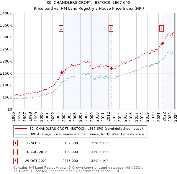 30, CHANDLERS CROFT, IBSTOCK, LE67 6PG: Price paid vs HM Land Registry's House Price Index