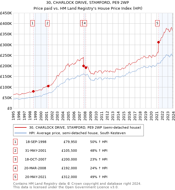 30, CHARLOCK DRIVE, STAMFORD, PE9 2WP: Price paid vs HM Land Registry's House Price Index