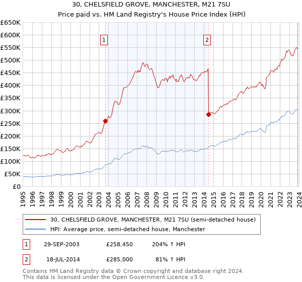 30, CHELSFIELD GROVE, MANCHESTER, M21 7SU: Price paid vs HM Land Registry's House Price Index