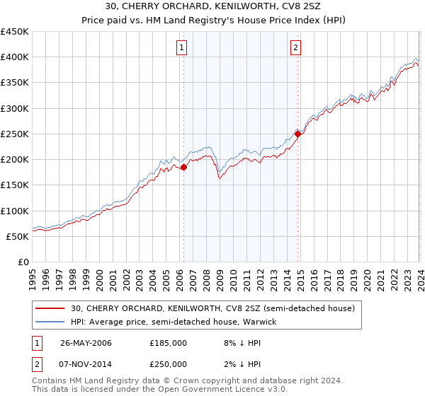 30, CHERRY ORCHARD, KENILWORTH, CV8 2SZ: Price paid vs HM Land Registry's House Price Index