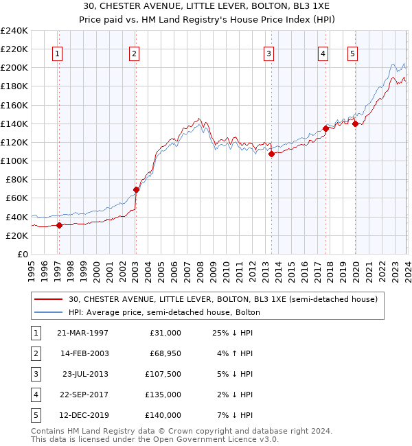30, CHESTER AVENUE, LITTLE LEVER, BOLTON, BL3 1XE: Price paid vs HM Land Registry's House Price Index