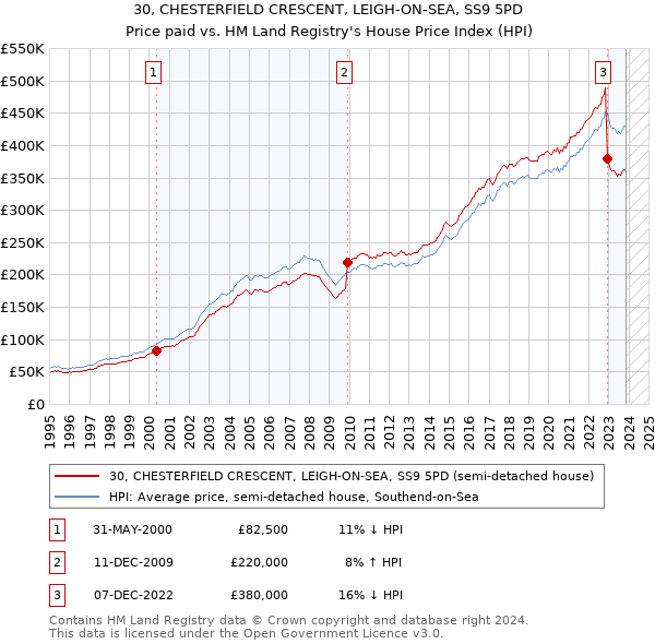 30, CHESTERFIELD CRESCENT, LEIGH-ON-SEA, SS9 5PD: Price paid vs HM Land Registry's House Price Index