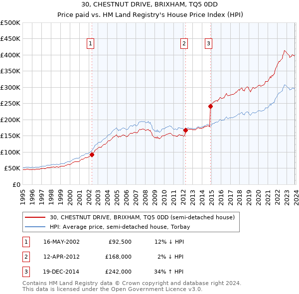 30, CHESTNUT DRIVE, BRIXHAM, TQ5 0DD: Price paid vs HM Land Registry's House Price Index