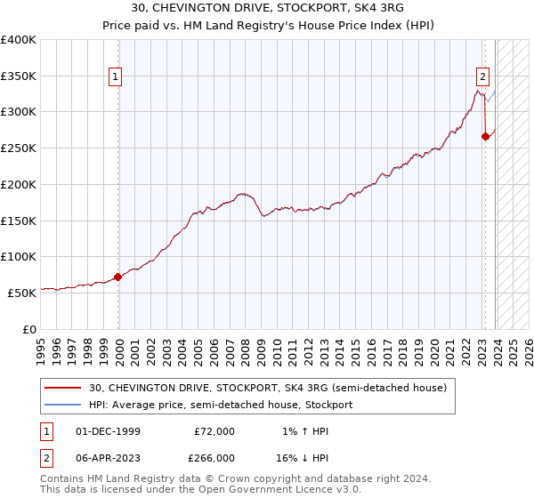 30, CHEVINGTON DRIVE, STOCKPORT, SK4 3RG: Price paid vs HM Land Registry's House Price Index