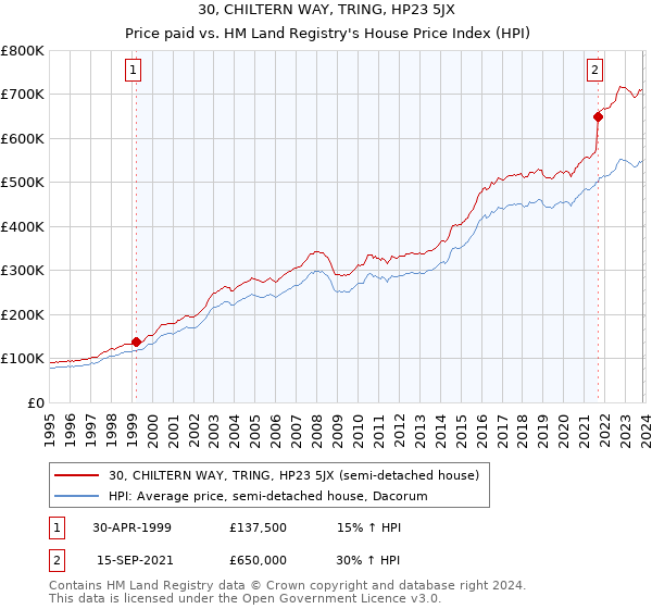 30, CHILTERN WAY, TRING, HP23 5JX: Price paid vs HM Land Registry's House Price Index