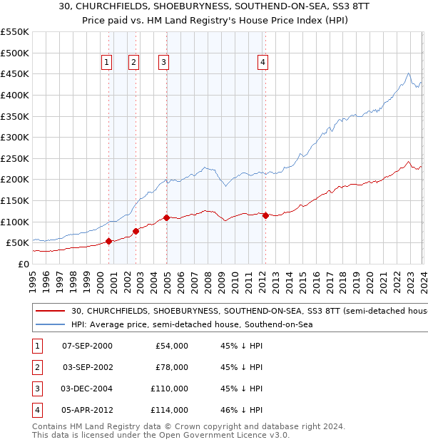 30, CHURCHFIELDS, SHOEBURYNESS, SOUTHEND-ON-SEA, SS3 8TT: Price paid vs HM Land Registry's House Price Index