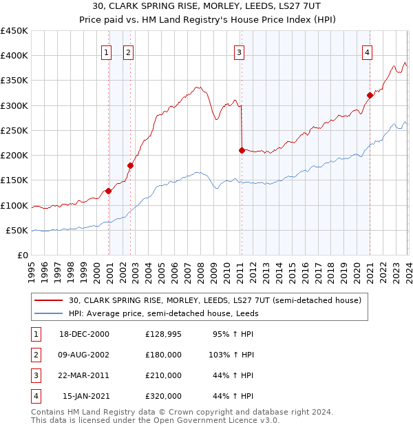 30, CLARK SPRING RISE, MORLEY, LEEDS, LS27 7UT: Price paid vs HM Land Registry's House Price Index