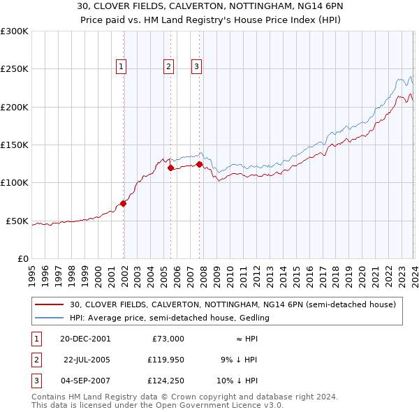 30, CLOVER FIELDS, CALVERTON, NOTTINGHAM, NG14 6PN: Price paid vs HM Land Registry's House Price Index