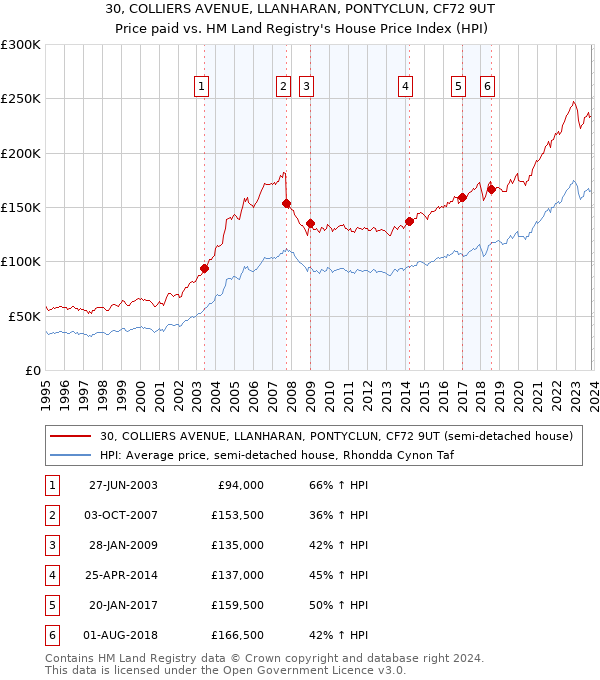 30, COLLIERS AVENUE, LLANHARAN, PONTYCLUN, CF72 9UT: Price paid vs HM Land Registry's House Price Index