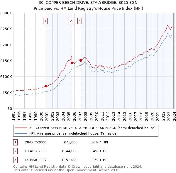 30, COPPER BEECH DRIVE, STALYBRIDGE, SK15 3GN: Price paid vs HM Land Registry's House Price Index