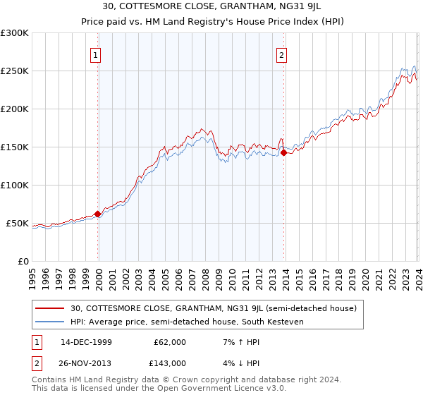 30, COTTESMORE CLOSE, GRANTHAM, NG31 9JL: Price paid vs HM Land Registry's House Price Index
