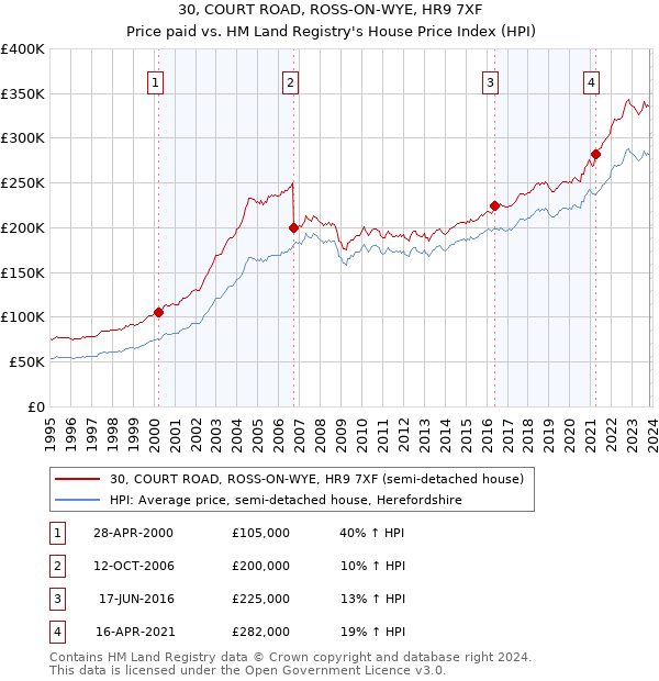 30, COURT ROAD, ROSS-ON-WYE, HR9 7XF: Price paid vs HM Land Registry's House Price Index