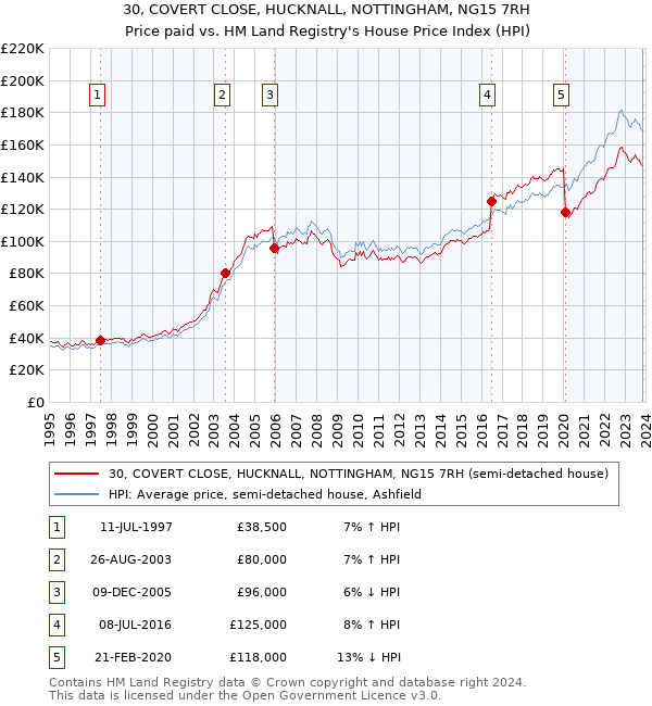 30, COVERT CLOSE, HUCKNALL, NOTTINGHAM, NG15 7RH: Price paid vs HM Land Registry's House Price Index