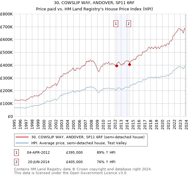 30, COWSLIP WAY, ANDOVER, SP11 6RF: Price paid vs HM Land Registry's House Price Index