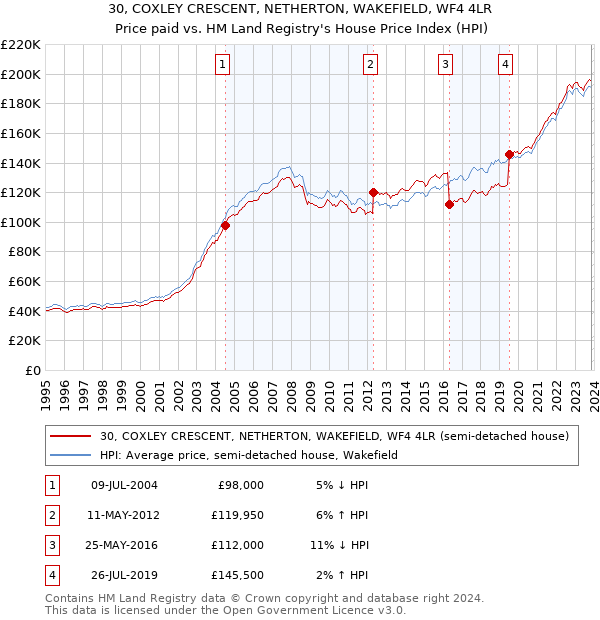 30, COXLEY CRESCENT, NETHERTON, WAKEFIELD, WF4 4LR: Price paid vs HM Land Registry's House Price Index