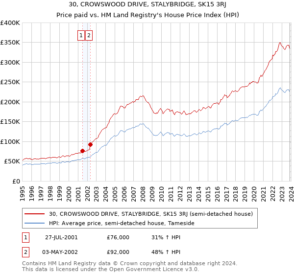 30, CROWSWOOD DRIVE, STALYBRIDGE, SK15 3RJ: Price paid vs HM Land Registry's House Price Index