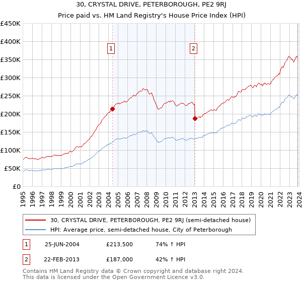 30, CRYSTAL DRIVE, PETERBOROUGH, PE2 9RJ: Price paid vs HM Land Registry's House Price Index