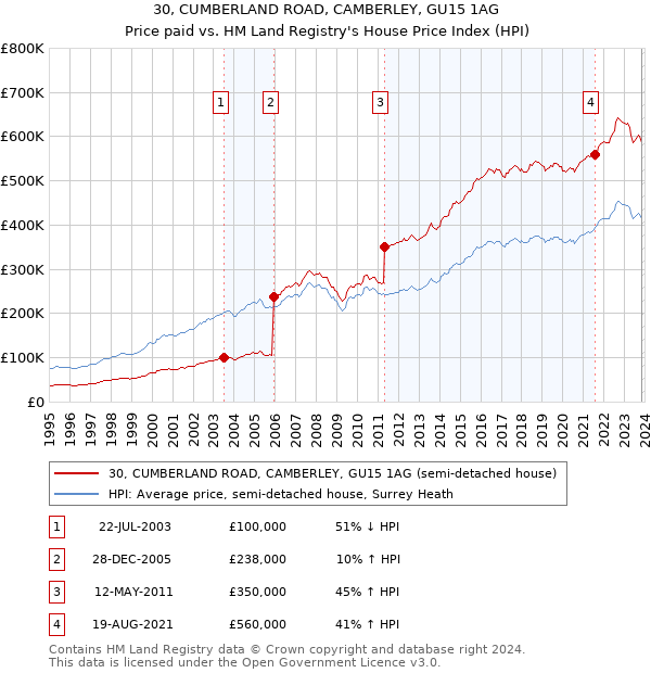 30, CUMBERLAND ROAD, CAMBERLEY, GU15 1AG: Price paid vs HM Land Registry's House Price Index