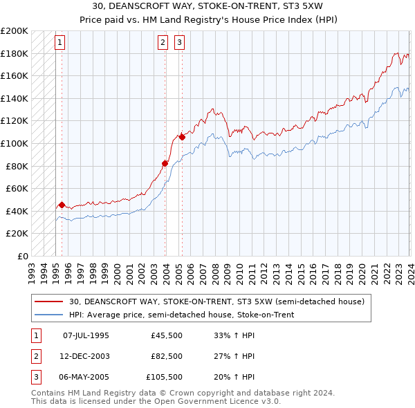 30, DEANSCROFT WAY, STOKE-ON-TRENT, ST3 5XW: Price paid vs HM Land Registry's House Price Index