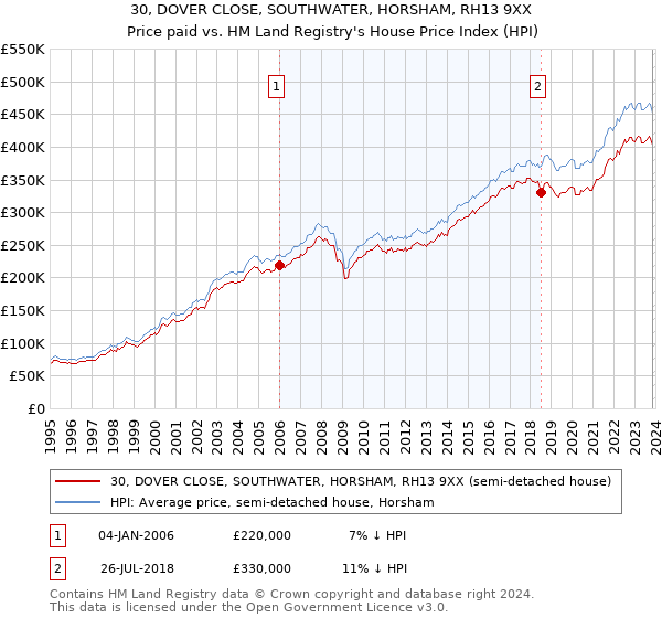 30, DOVER CLOSE, SOUTHWATER, HORSHAM, RH13 9XX: Price paid vs HM Land Registry's House Price Index