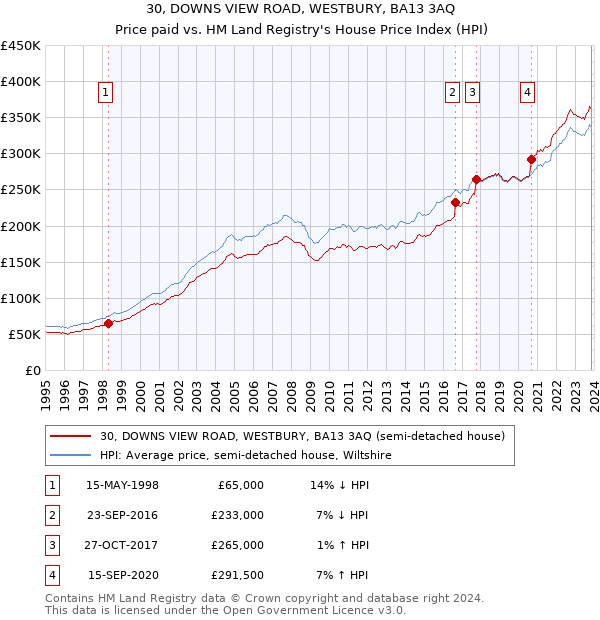 30, DOWNS VIEW ROAD, WESTBURY, BA13 3AQ: Price paid vs HM Land Registry's House Price Index