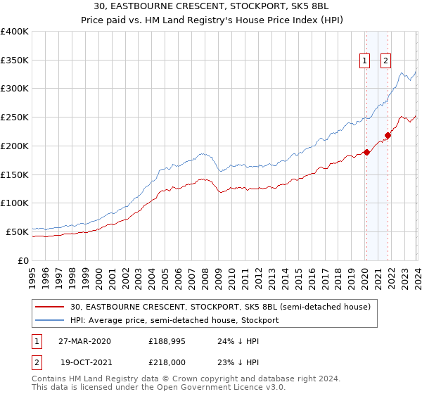 30, EASTBOURNE CRESCENT, STOCKPORT, SK5 8BL: Price paid vs HM Land Registry's House Price Index