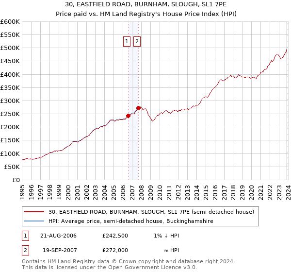 30, EASTFIELD ROAD, BURNHAM, SLOUGH, SL1 7PE: Price paid vs HM Land Registry's House Price Index