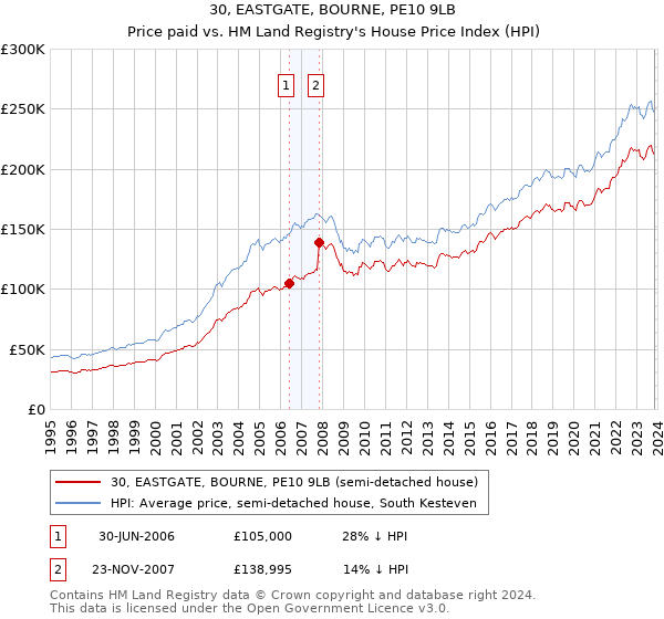 30, EASTGATE, BOURNE, PE10 9LB: Price paid vs HM Land Registry's House Price Index