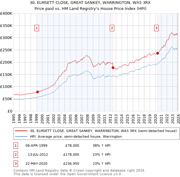 30, ELMSETT CLOSE, GREAT SANKEY, WARRINGTON, WA5 3RX: Price paid vs HM Land Registry's House Price Index